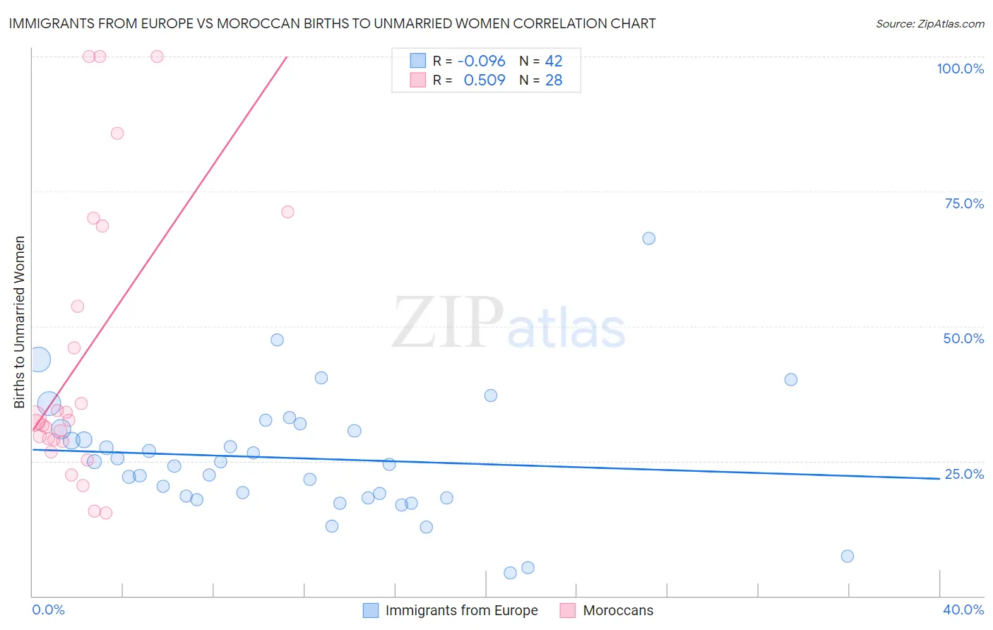 Immigrants from Europe vs Moroccan Births to Unmarried Women