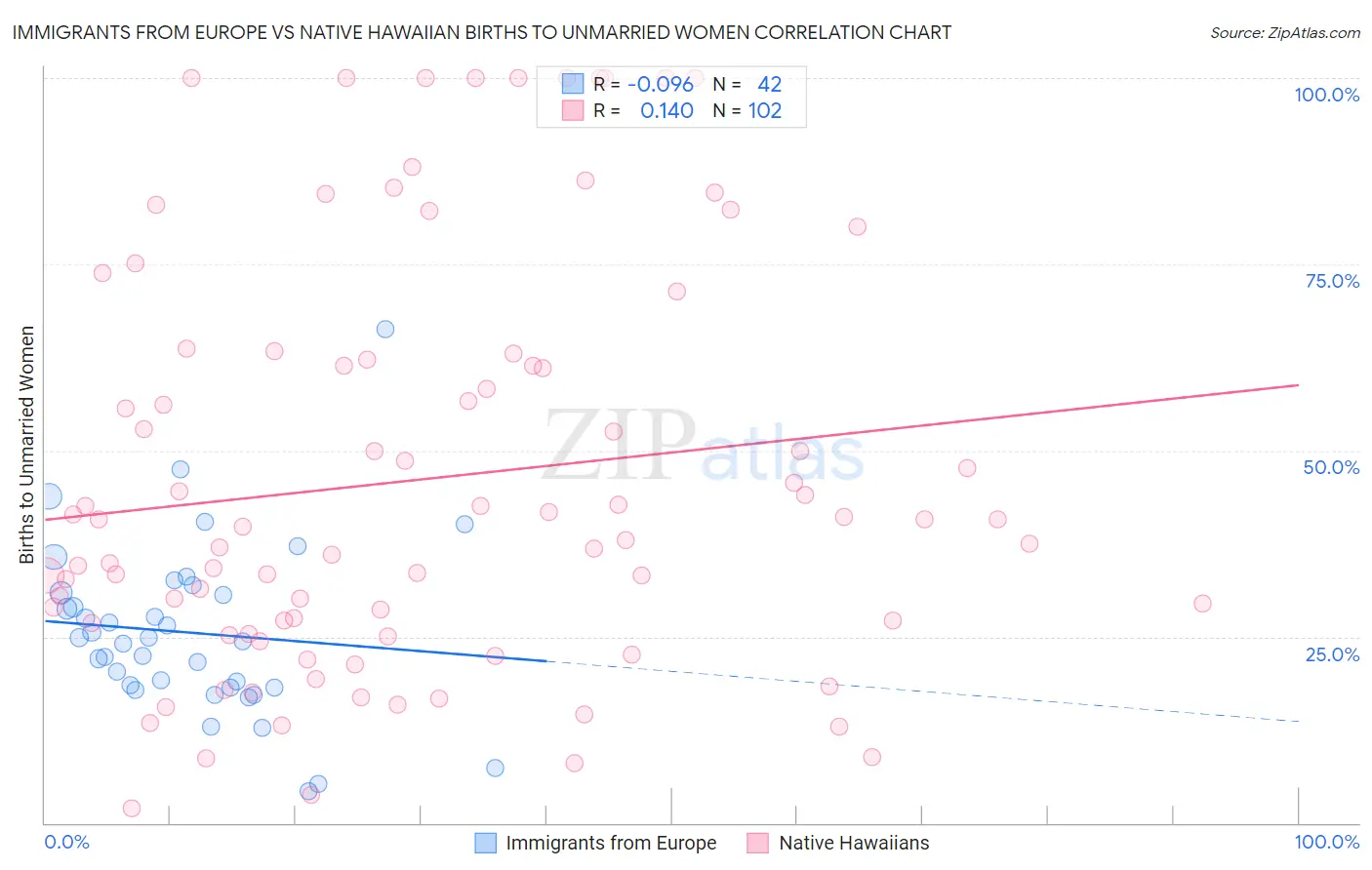 Immigrants from Europe vs Native Hawaiian Births to Unmarried Women