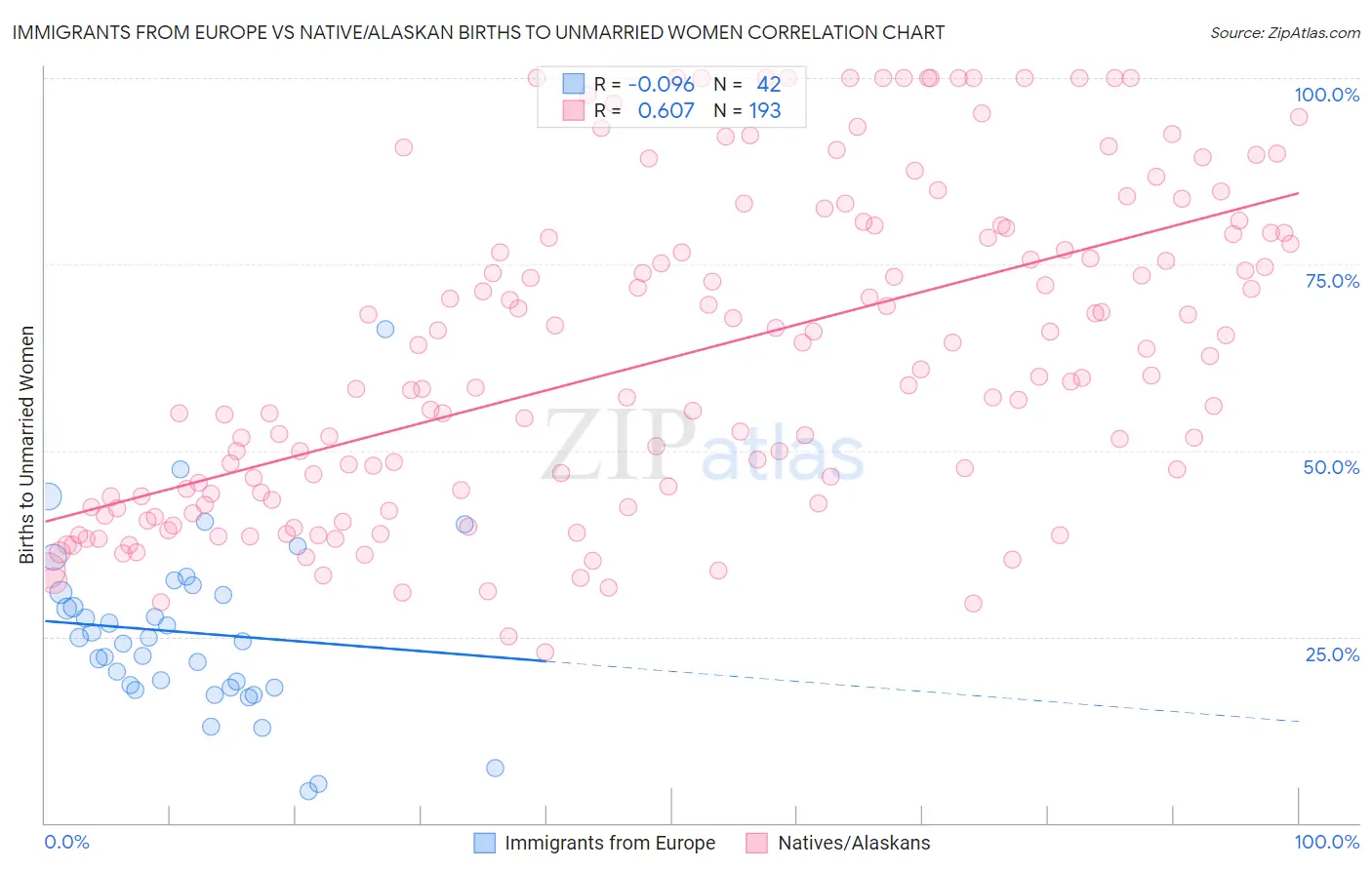 Immigrants from Europe vs Native/Alaskan Births to Unmarried Women