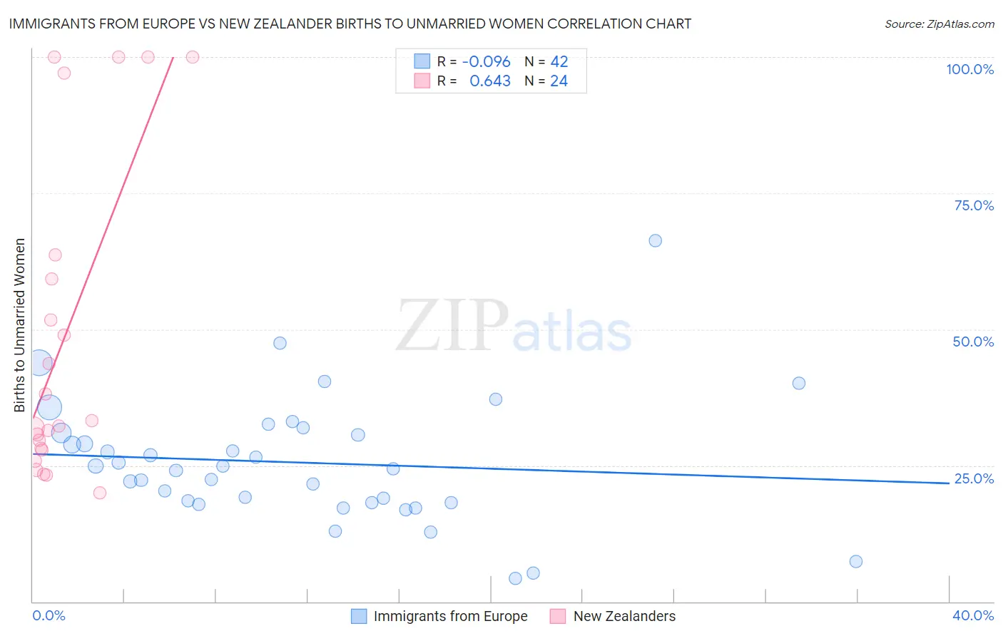 Immigrants from Europe vs New Zealander Births to Unmarried Women
