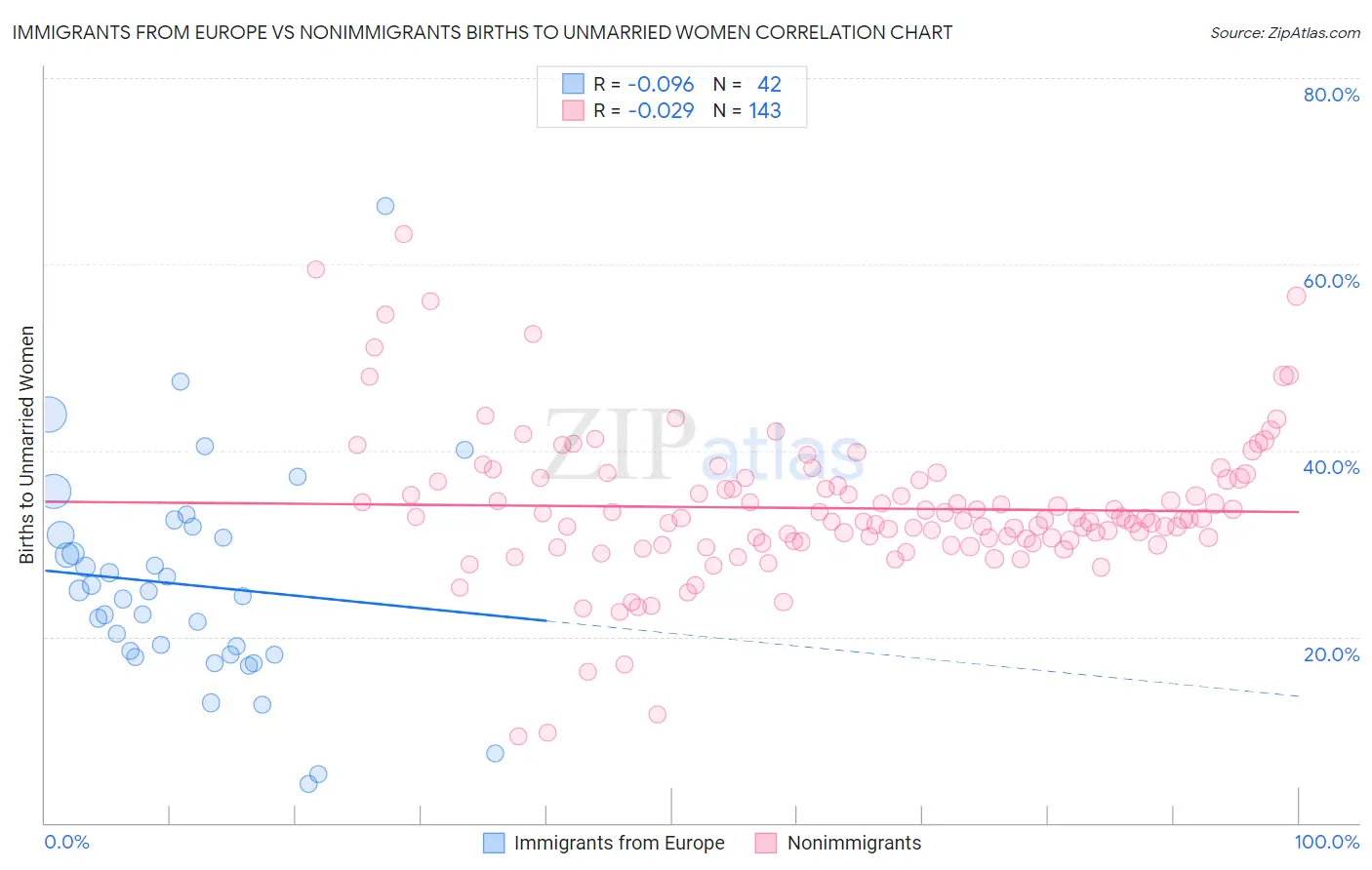 Immigrants from Europe vs Nonimmigrants Births to Unmarried Women