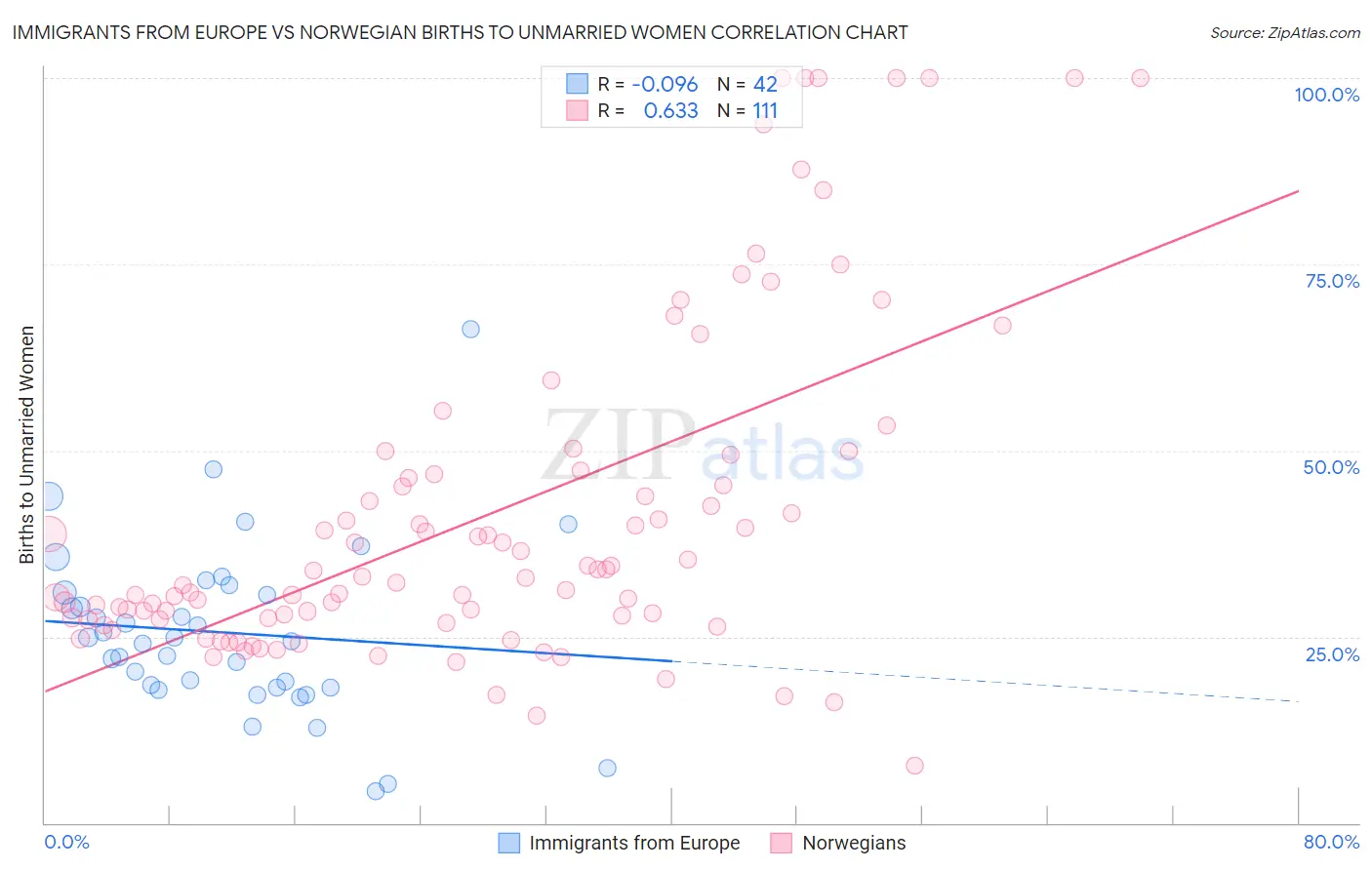 Immigrants from Europe vs Norwegian Births to Unmarried Women