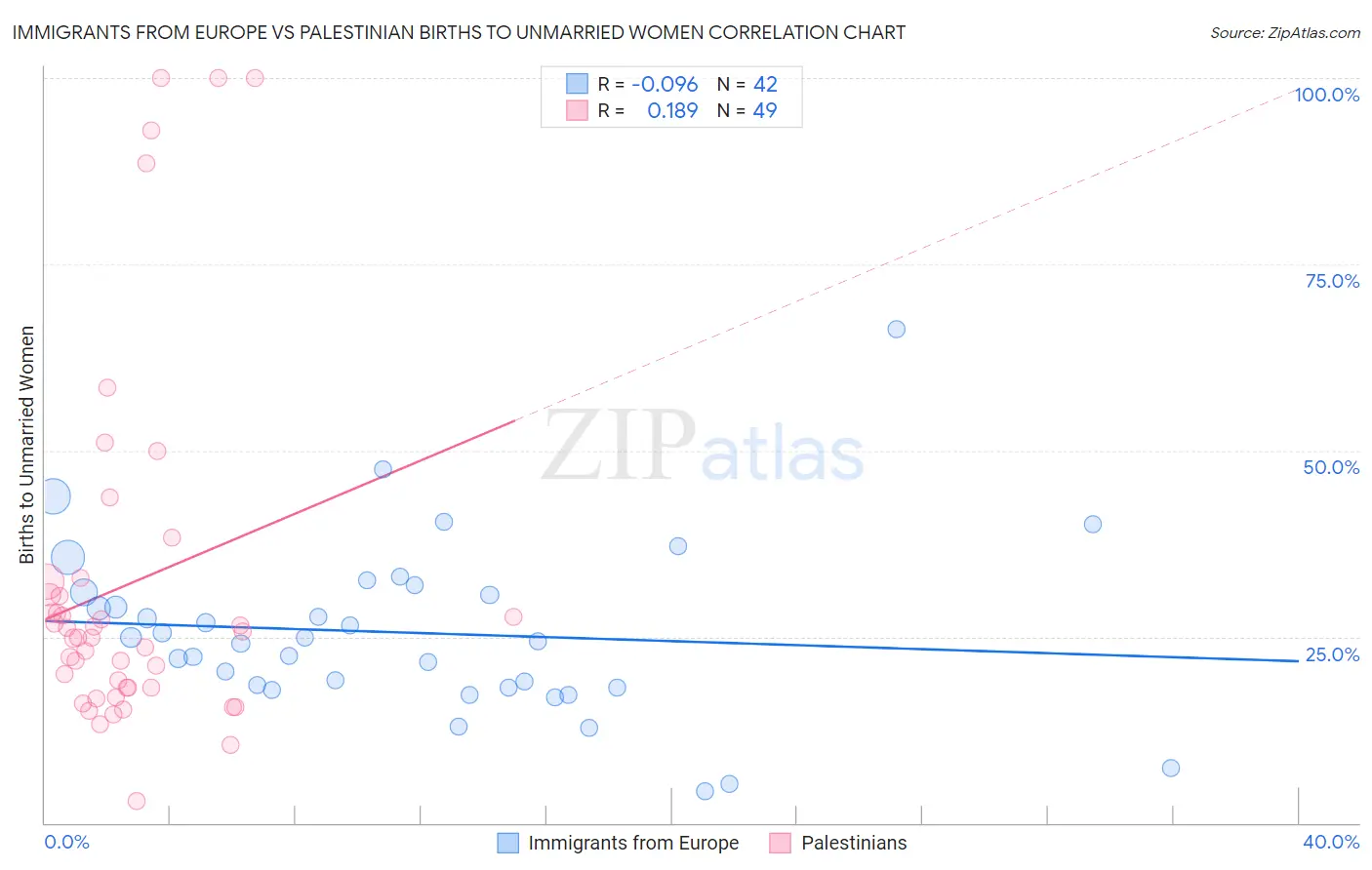 Immigrants from Europe vs Palestinian Births to Unmarried Women