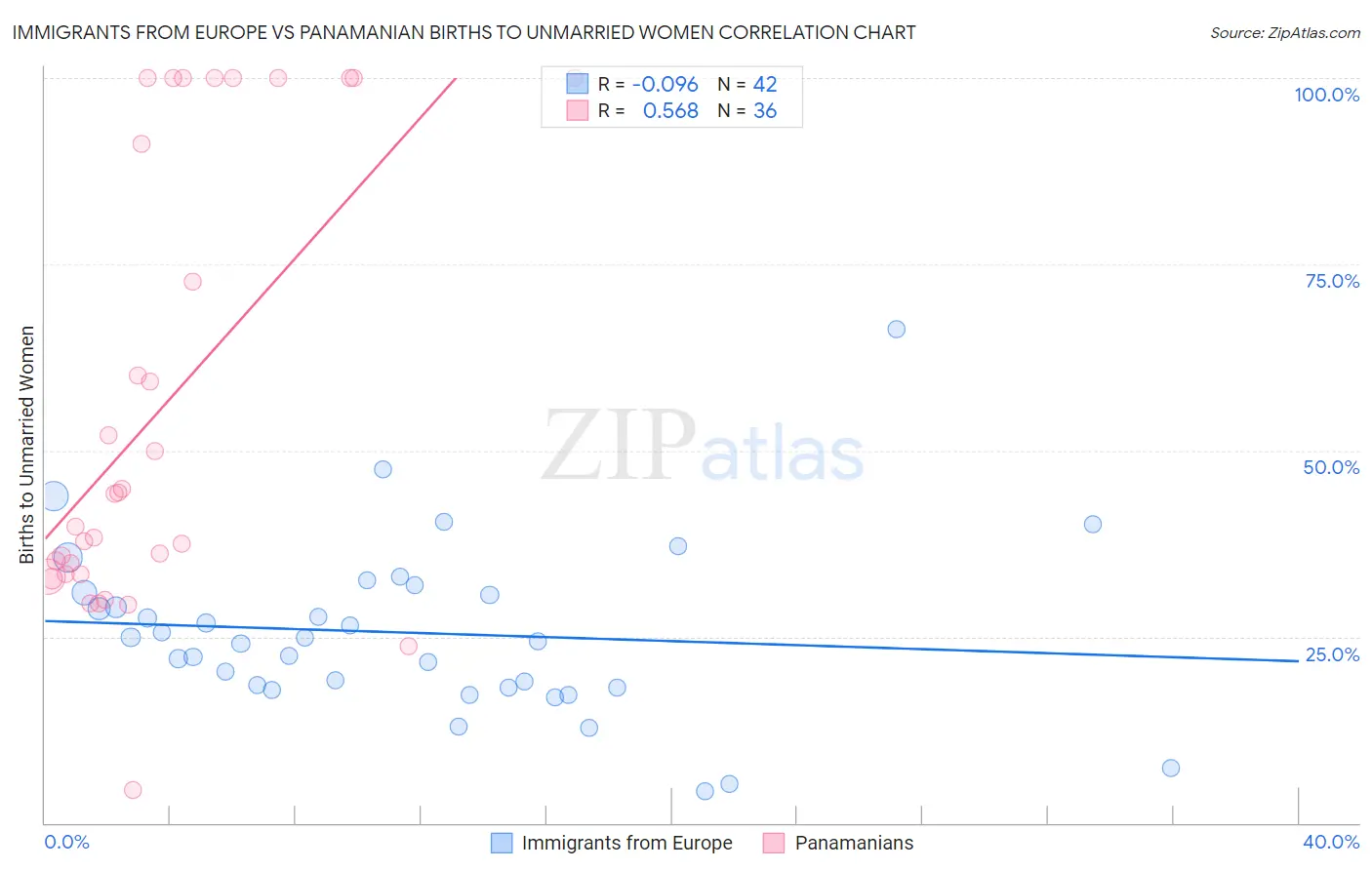 Immigrants from Europe vs Panamanian Births to Unmarried Women