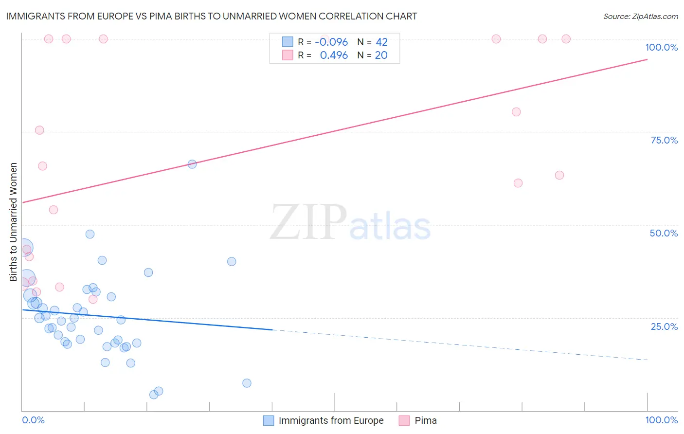 Immigrants from Europe vs Pima Births to Unmarried Women