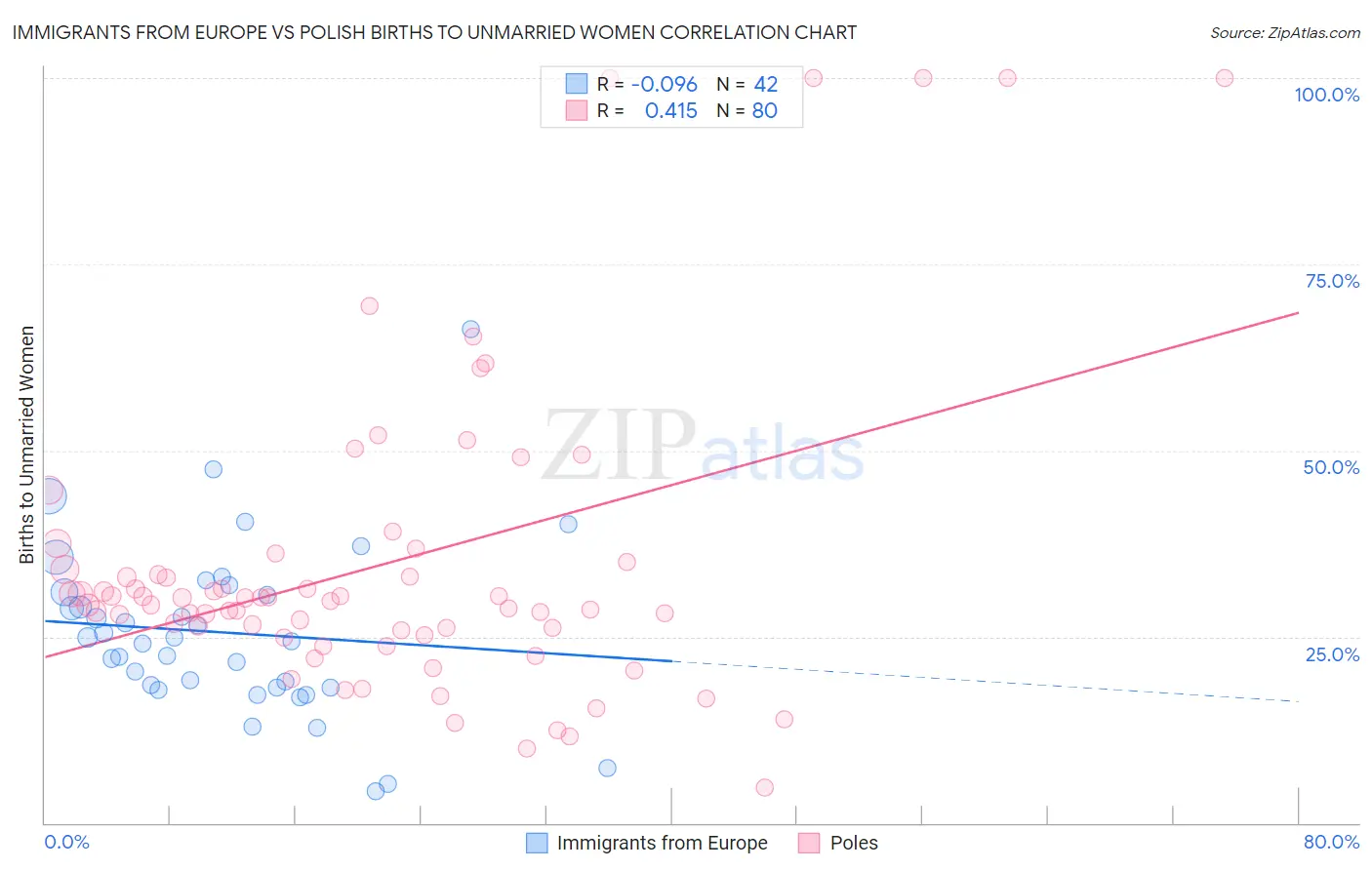 Immigrants from Europe vs Polish Births to Unmarried Women