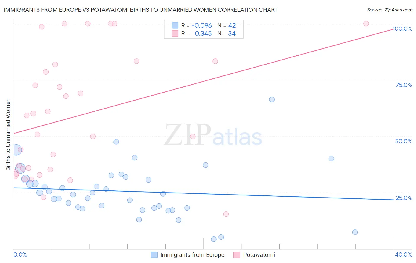 Immigrants from Europe vs Potawatomi Births to Unmarried Women