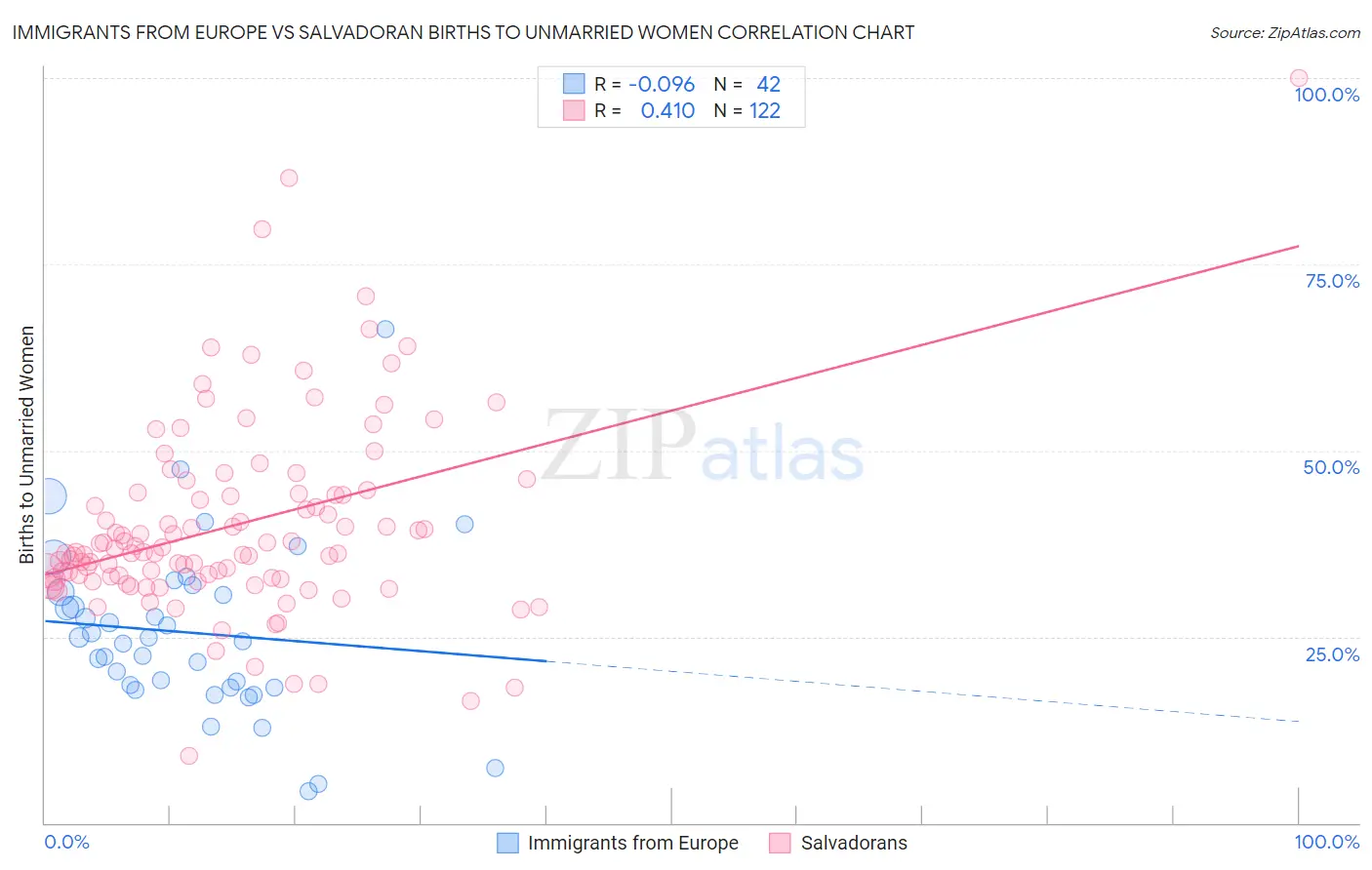 Immigrants from Europe vs Salvadoran Births to Unmarried Women