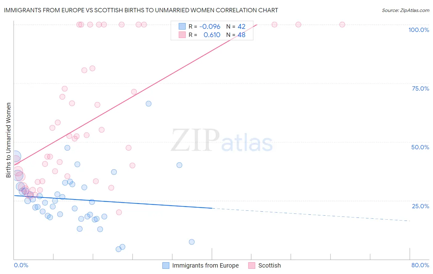 Immigrants from Europe vs Scottish Births to Unmarried Women