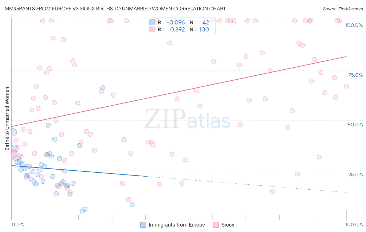 Immigrants from Europe vs Sioux Births to Unmarried Women