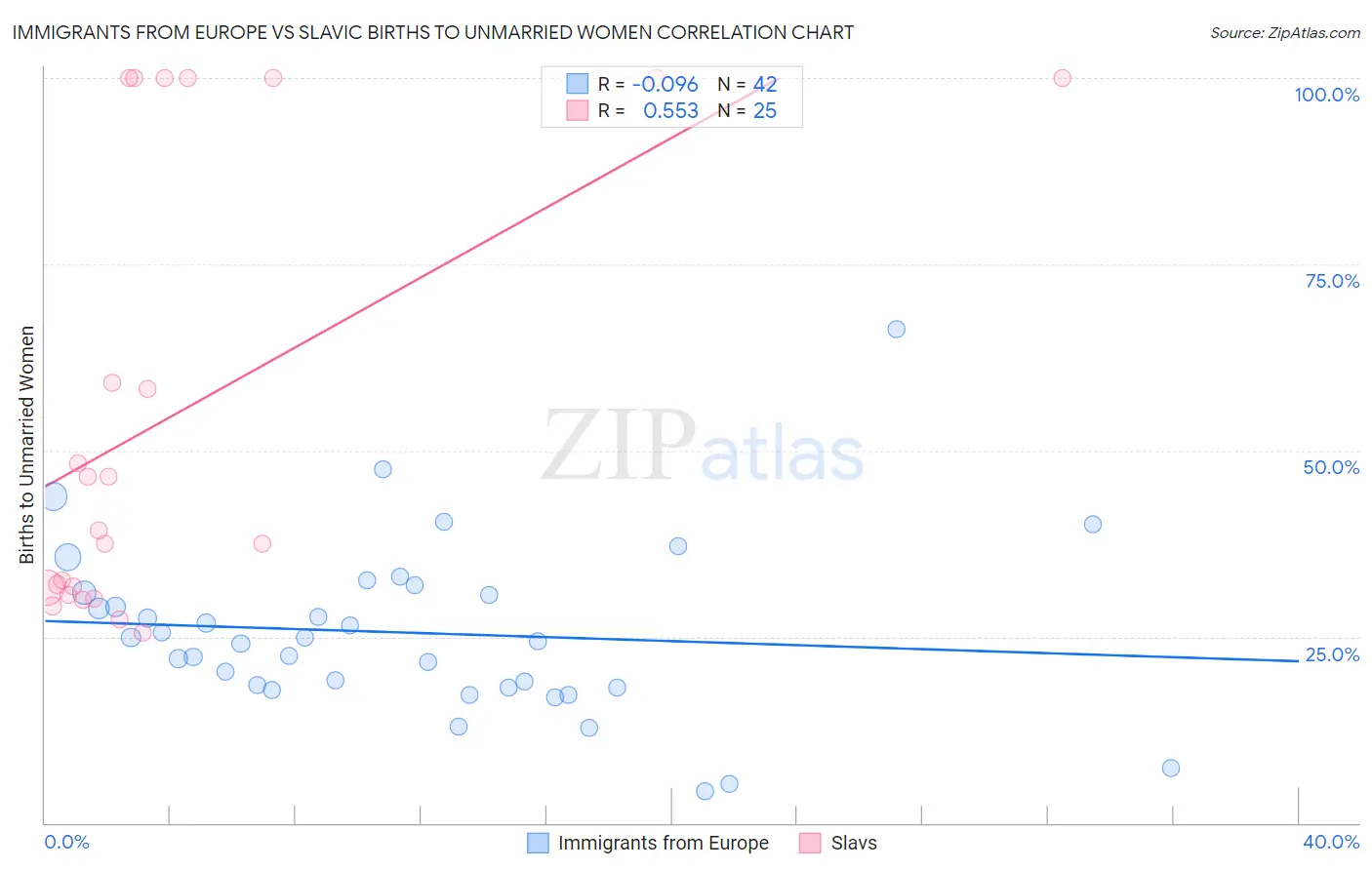 Immigrants from Europe vs Slavic Births to Unmarried Women