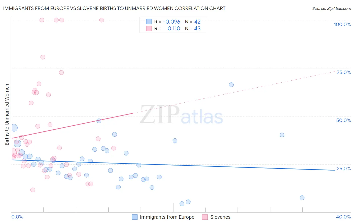 Immigrants from Europe vs Slovene Births to Unmarried Women
