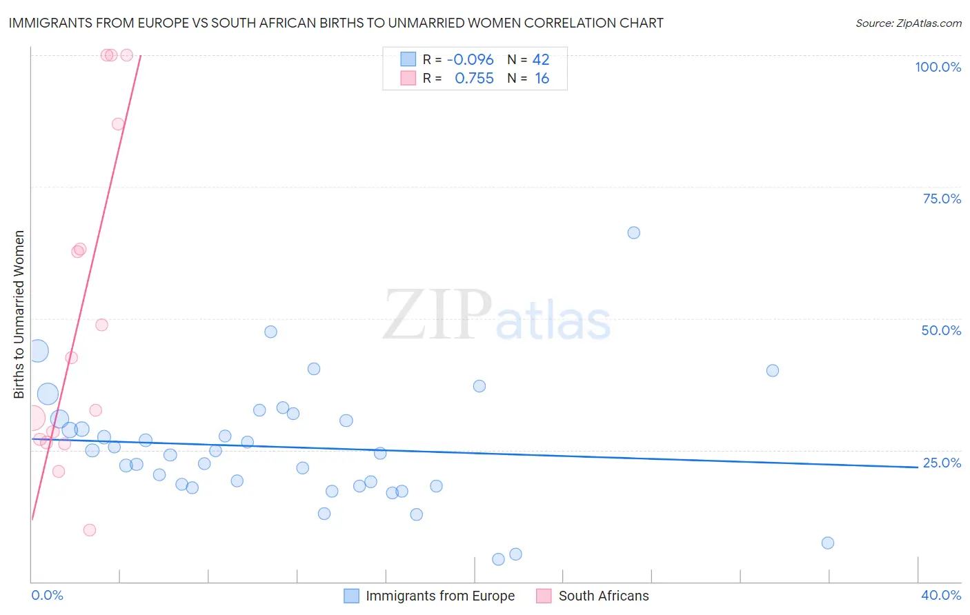 Immigrants from Europe vs South African Births to Unmarried Women