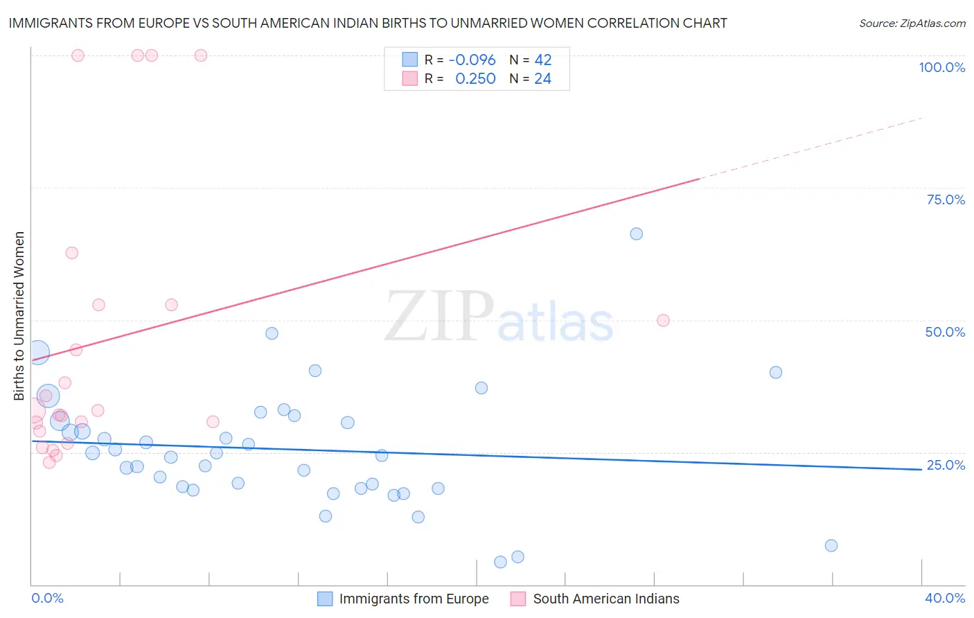 Immigrants from Europe vs South American Indian Births to Unmarried Women