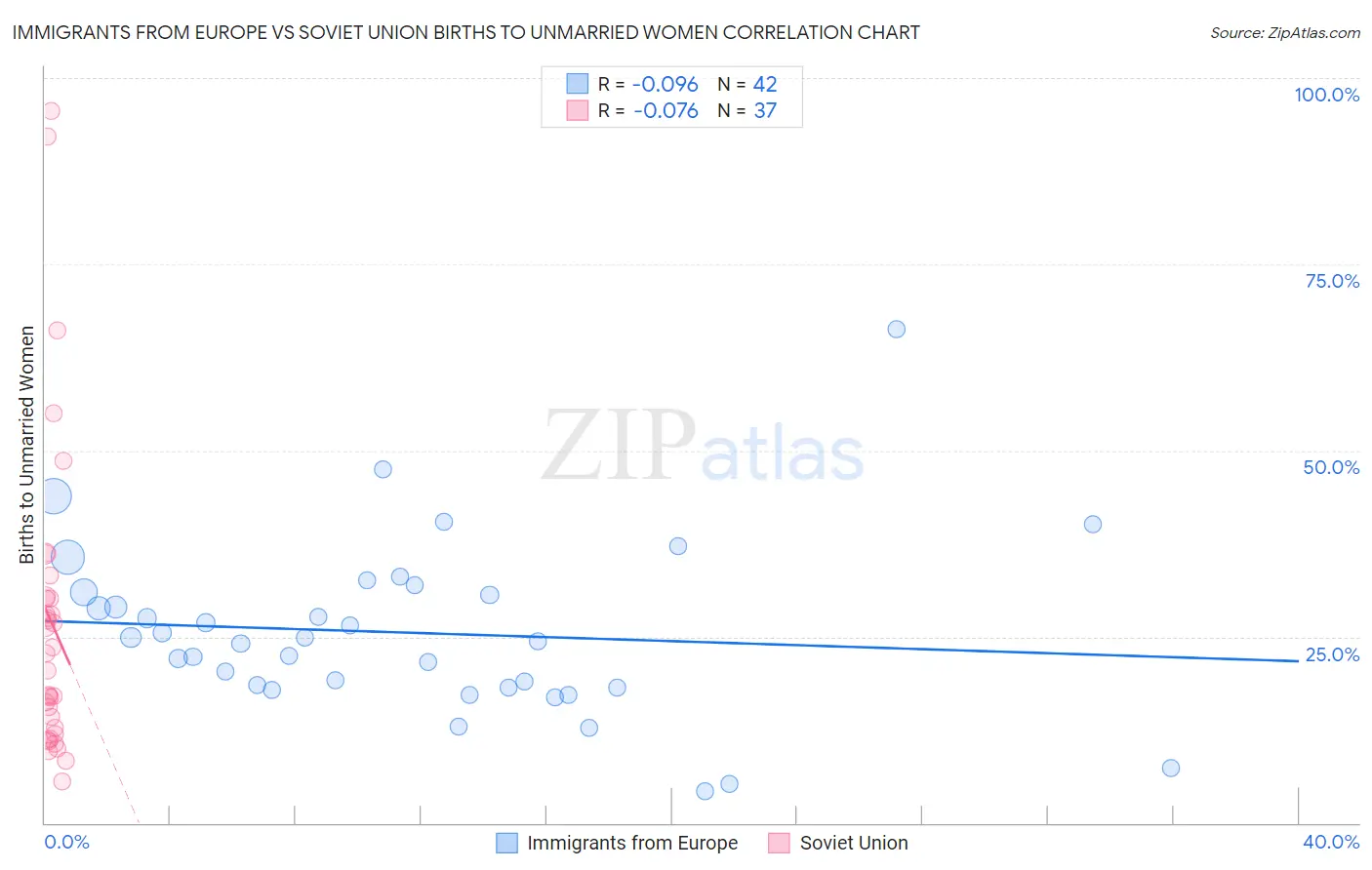 Immigrants from Europe vs Soviet Union Births to Unmarried Women