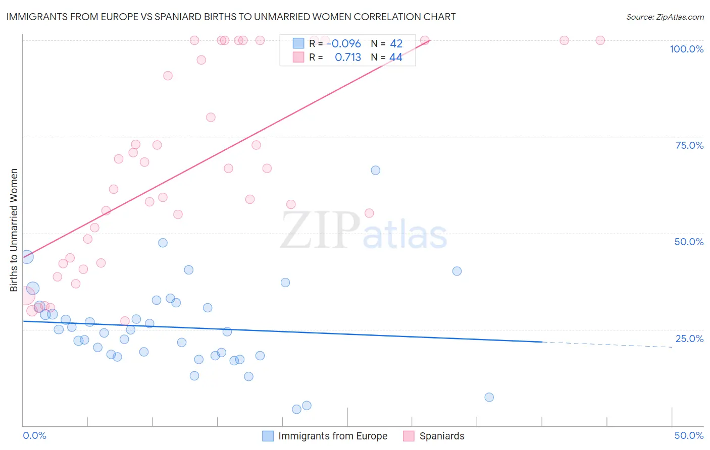 Immigrants from Europe vs Spaniard Births to Unmarried Women