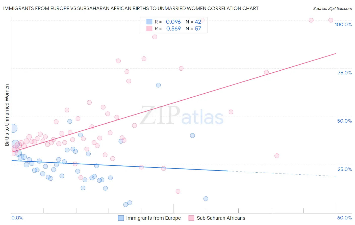 Immigrants from Europe vs Subsaharan African Births to Unmarried Women