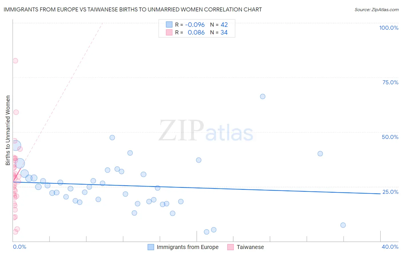 Immigrants from Europe vs Taiwanese Births to Unmarried Women