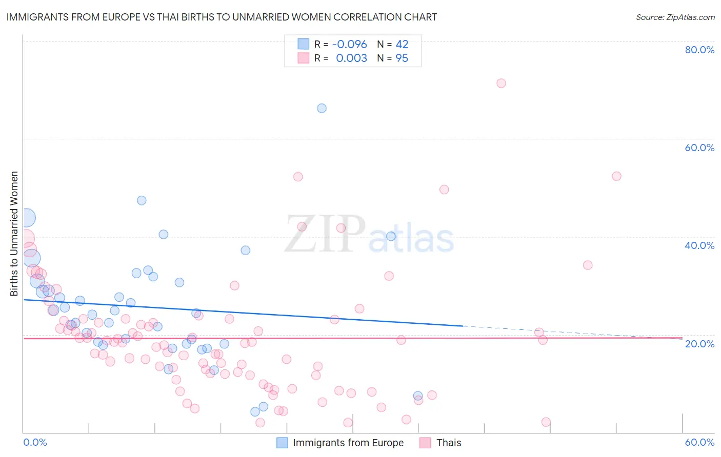 Immigrants from Europe vs Thai Births to Unmarried Women