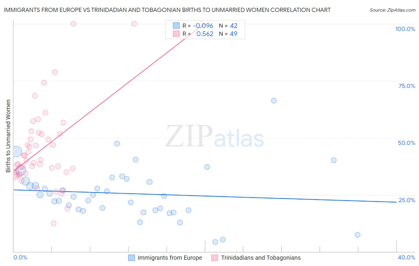 Immigrants from Europe vs Trinidadian and Tobagonian Births to Unmarried Women