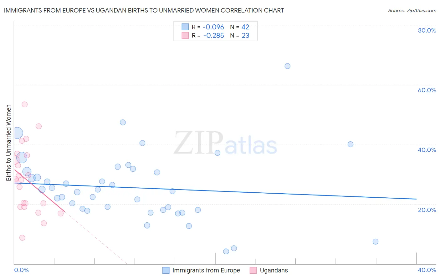 Immigrants from Europe vs Ugandan Births to Unmarried Women