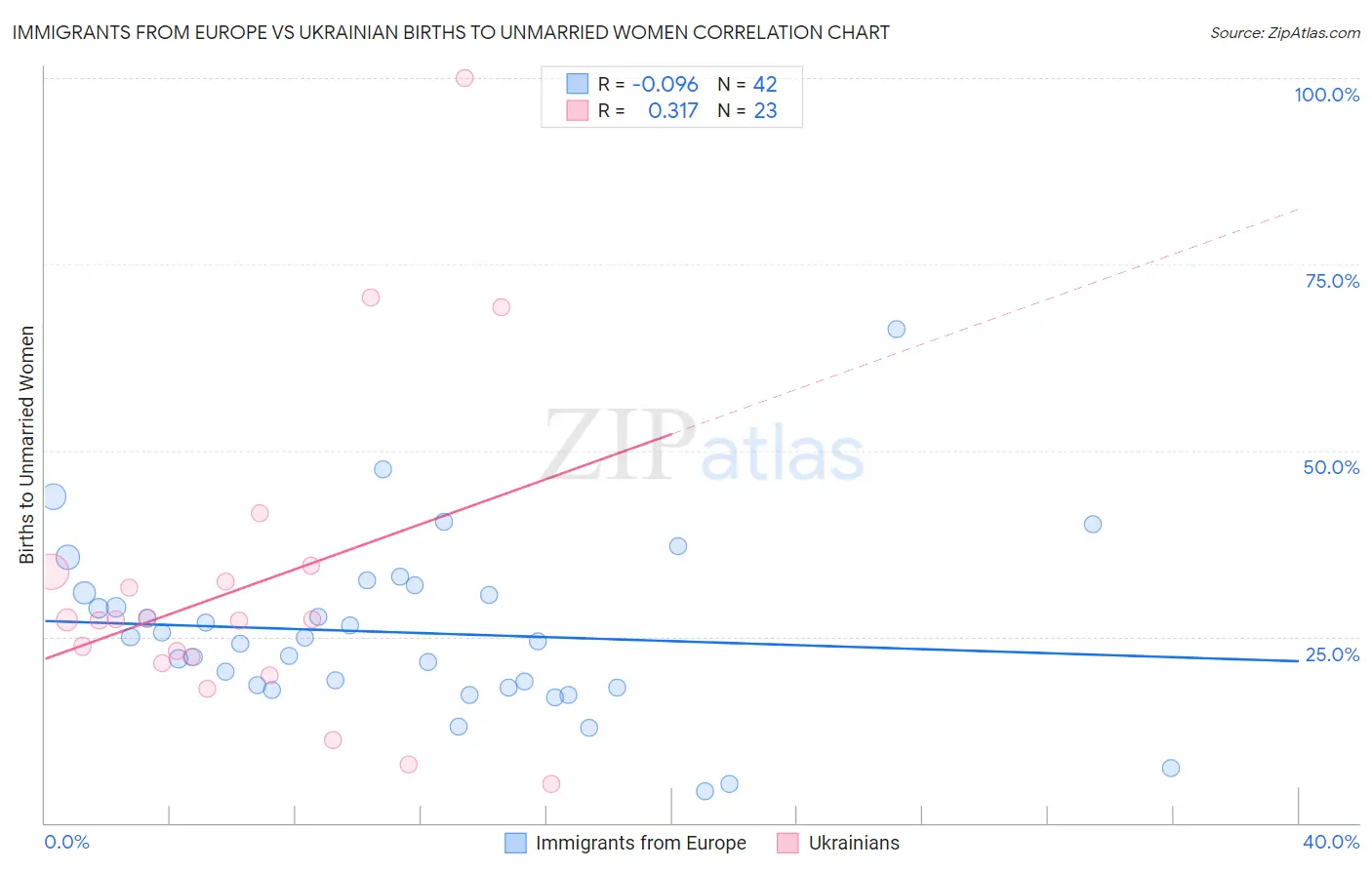 Immigrants from Europe vs Ukrainian Births to Unmarried Women
