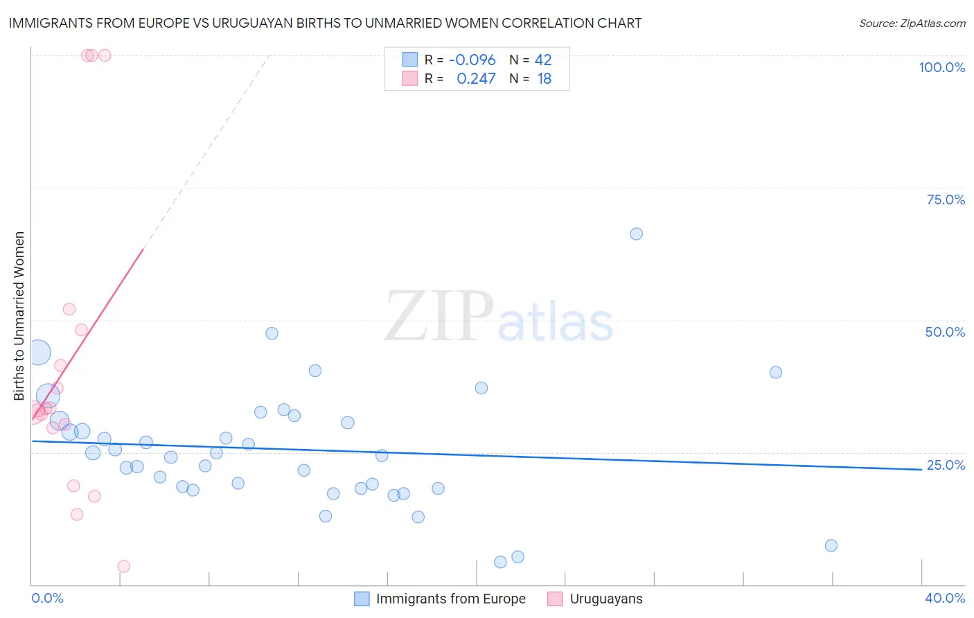 Immigrants from Europe vs Uruguayan Births to Unmarried Women