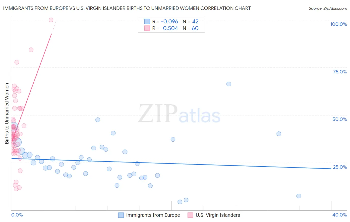 Immigrants from Europe vs U.S. Virgin Islander Births to Unmarried Women