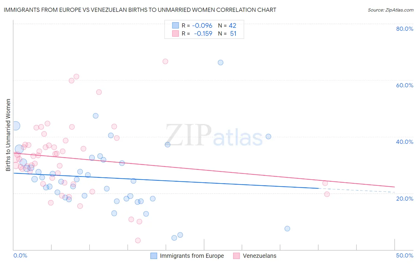 Immigrants from Europe vs Venezuelan Births to Unmarried Women