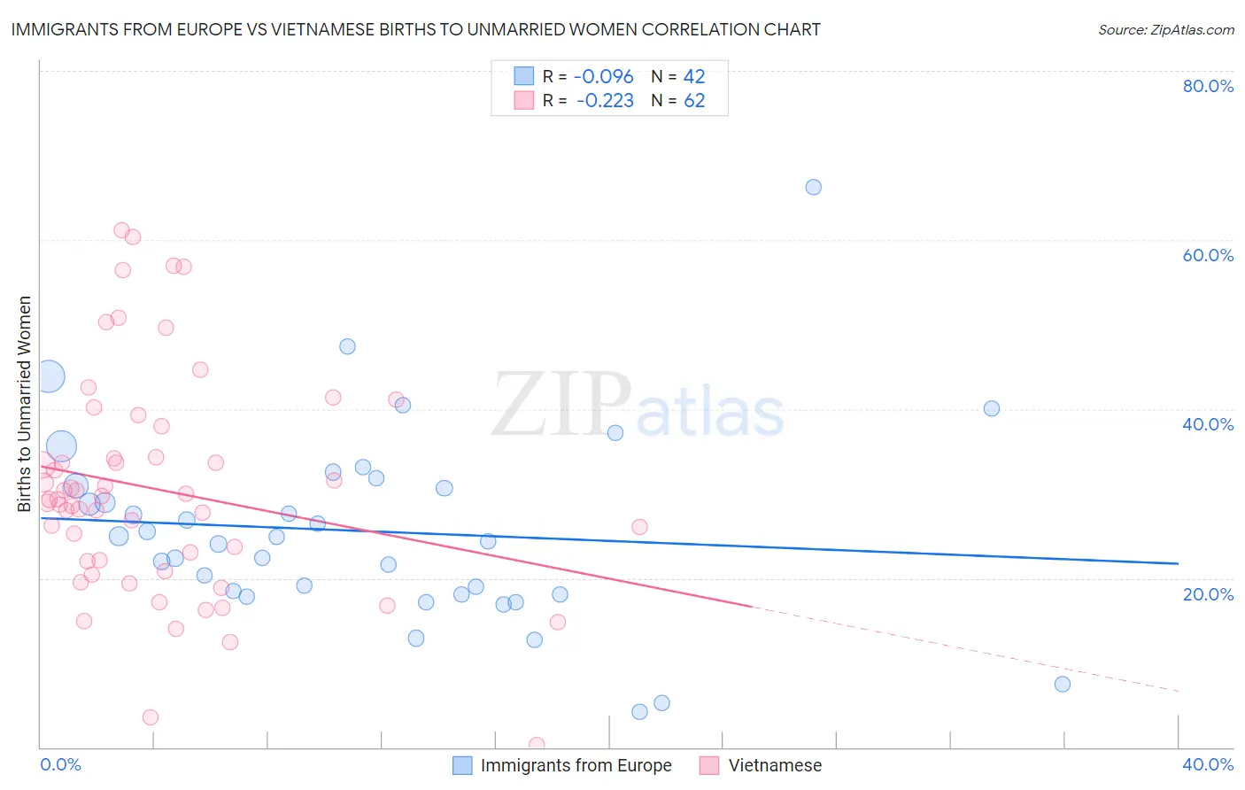 Immigrants from Europe vs Vietnamese Births to Unmarried Women