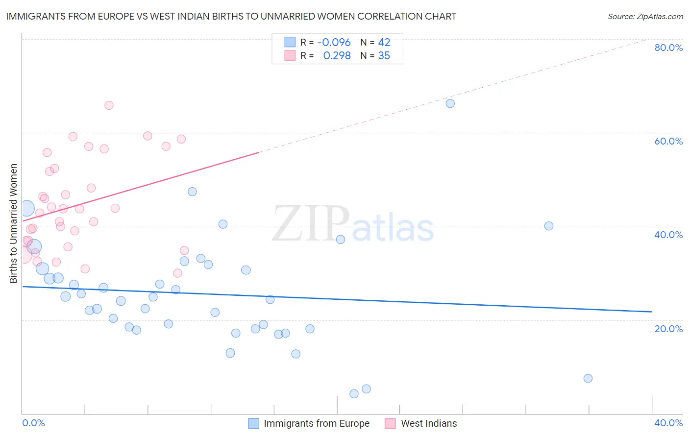 Immigrants from Europe vs West Indian Births to Unmarried Women