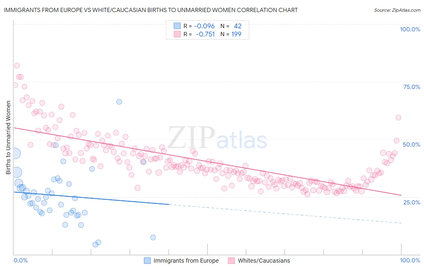 Immigrants from Europe vs White/Caucasian Births to Unmarried Women