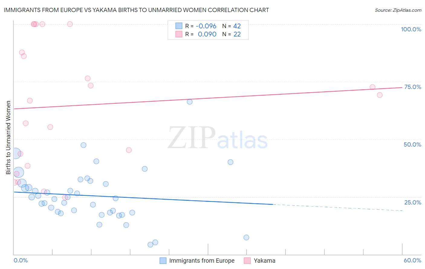 Immigrants from Europe vs Yakama Births to Unmarried Women