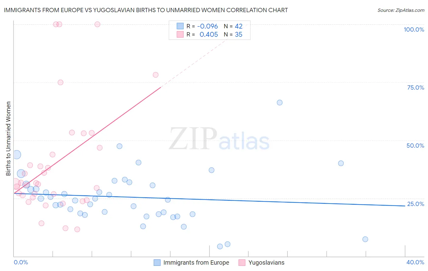 Immigrants from Europe vs Yugoslavian Births to Unmarried Women