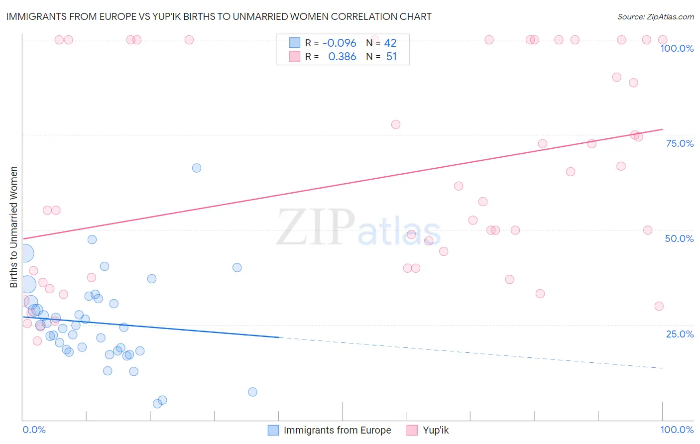 Immigrants from Europe vs Yup'ik Births to Unmarried Women
