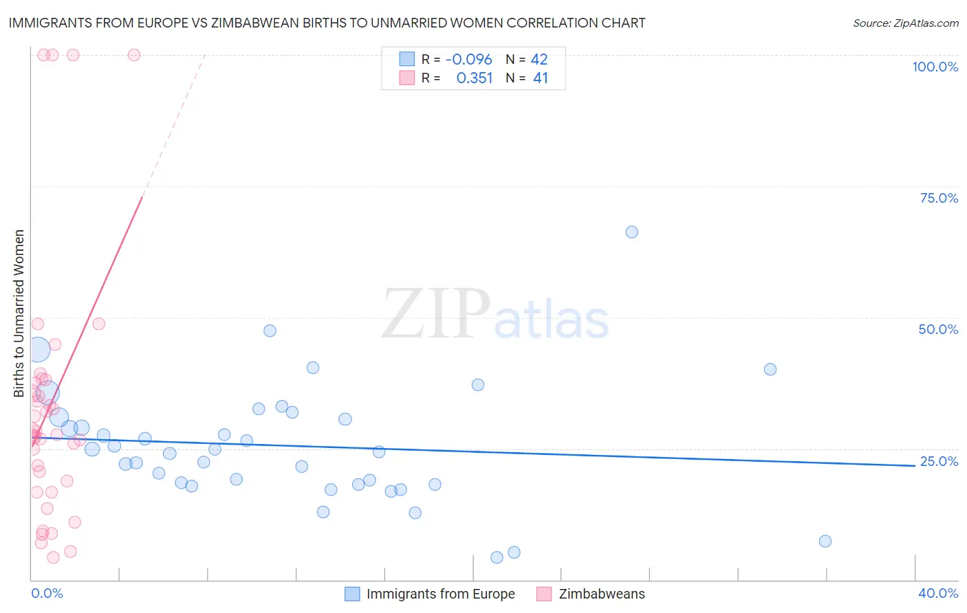 Immigrants from Europe vs Zimbabwean Births to Unmarried Women