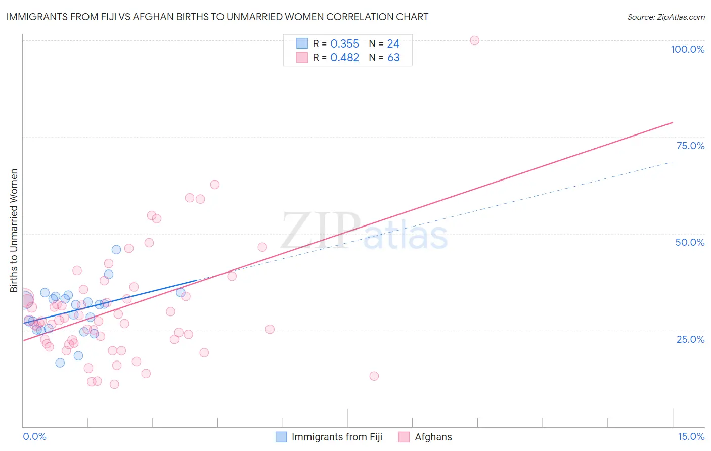 Immigrants from Fiji vs Afghan Births to Unmarried Women