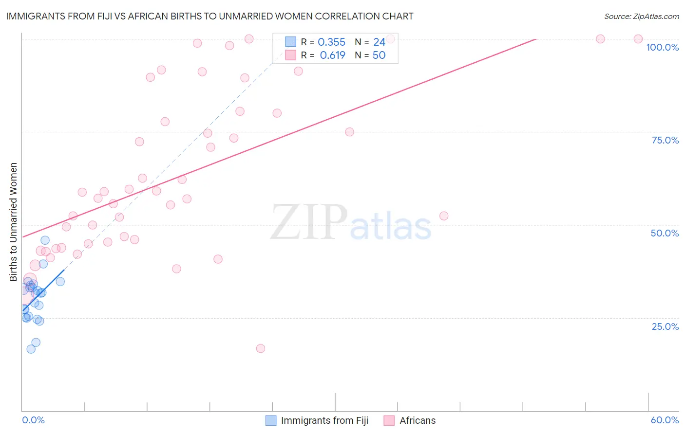 Immigrants from Fiji vs African Births to Unmarried Women