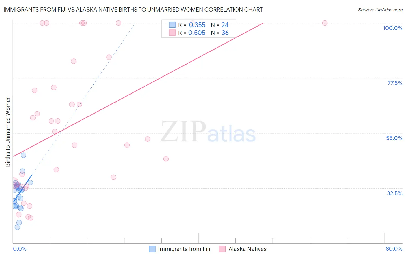 Immigrants from Fiji vs Alaska Native Births to Unmarried Women