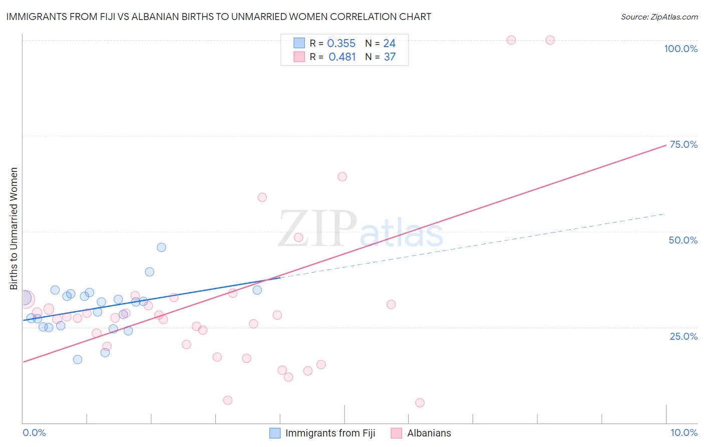 Immigrants from Fiji vs Albanian Births to Unmarried Women