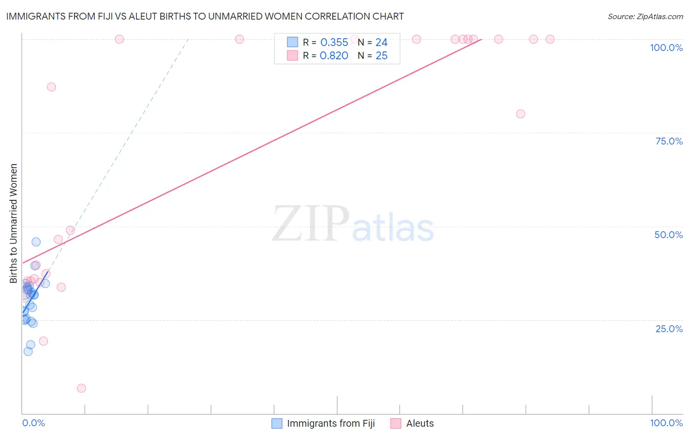 Immigrants from Fiji vs Aleut Births to Unmarried Women