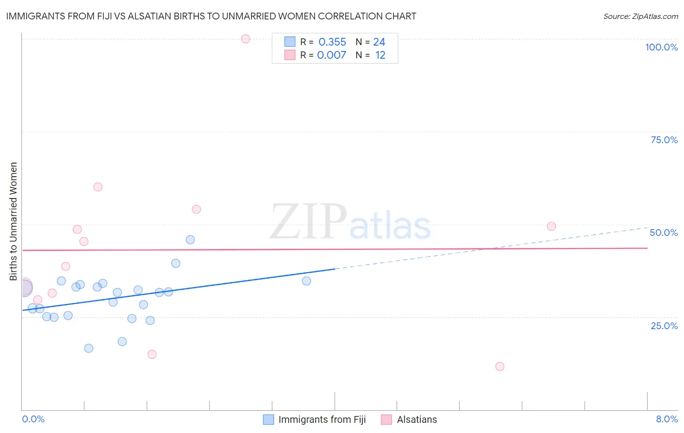 Immigrants from Fiji vs Alsatian Births to Unmarried Women