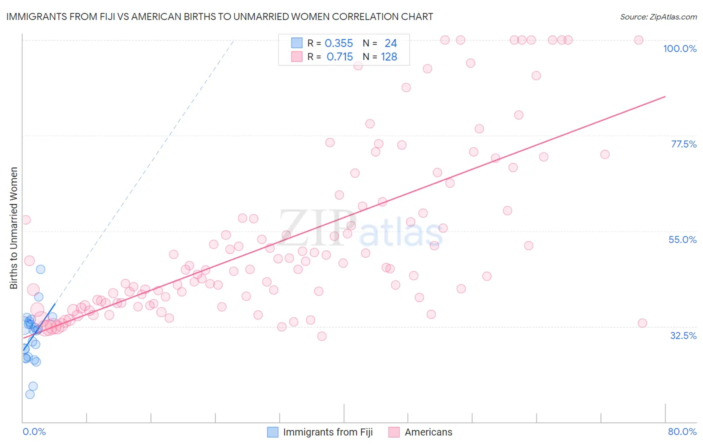 Immigrants from Fiji vs American Births to Unmarried Women