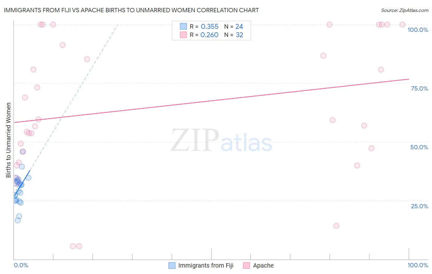 Immigrants from Fiji vs Apache Births to Unmarried Women