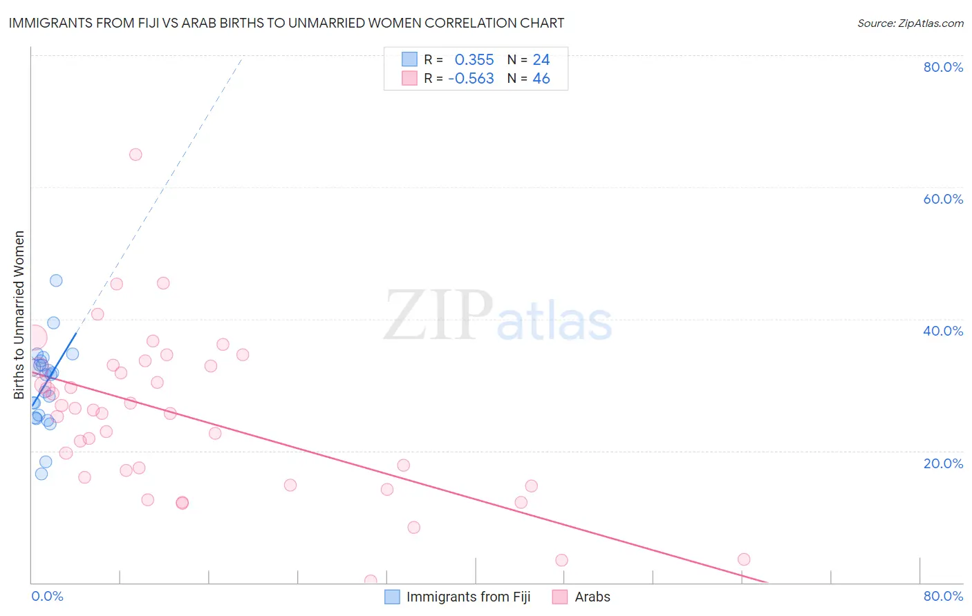 Immigrants from Fiji vs Arab Births to Unmarried Women