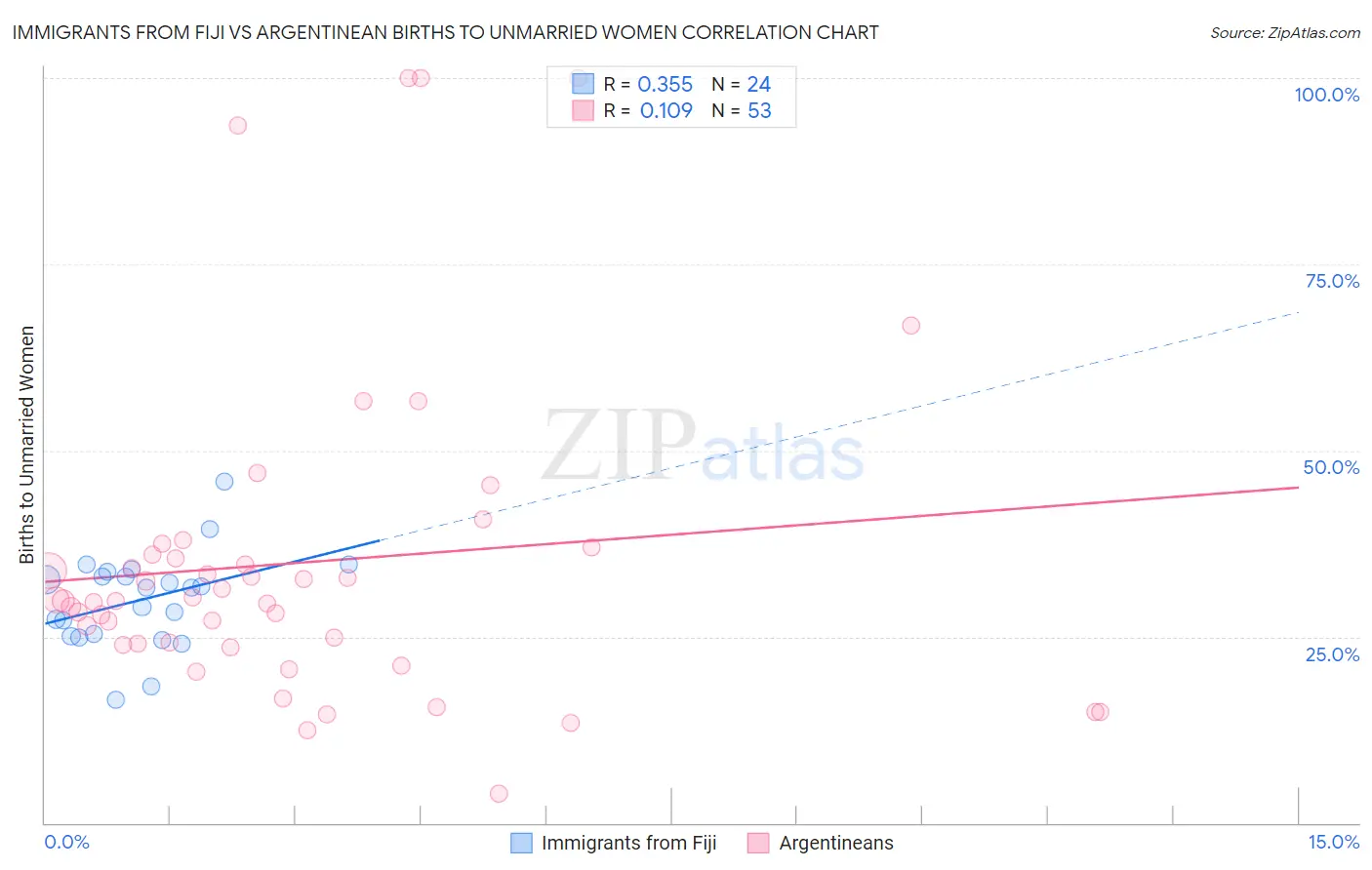 Immigrants from Fiji vs Argentinean Births to Unmarried Women