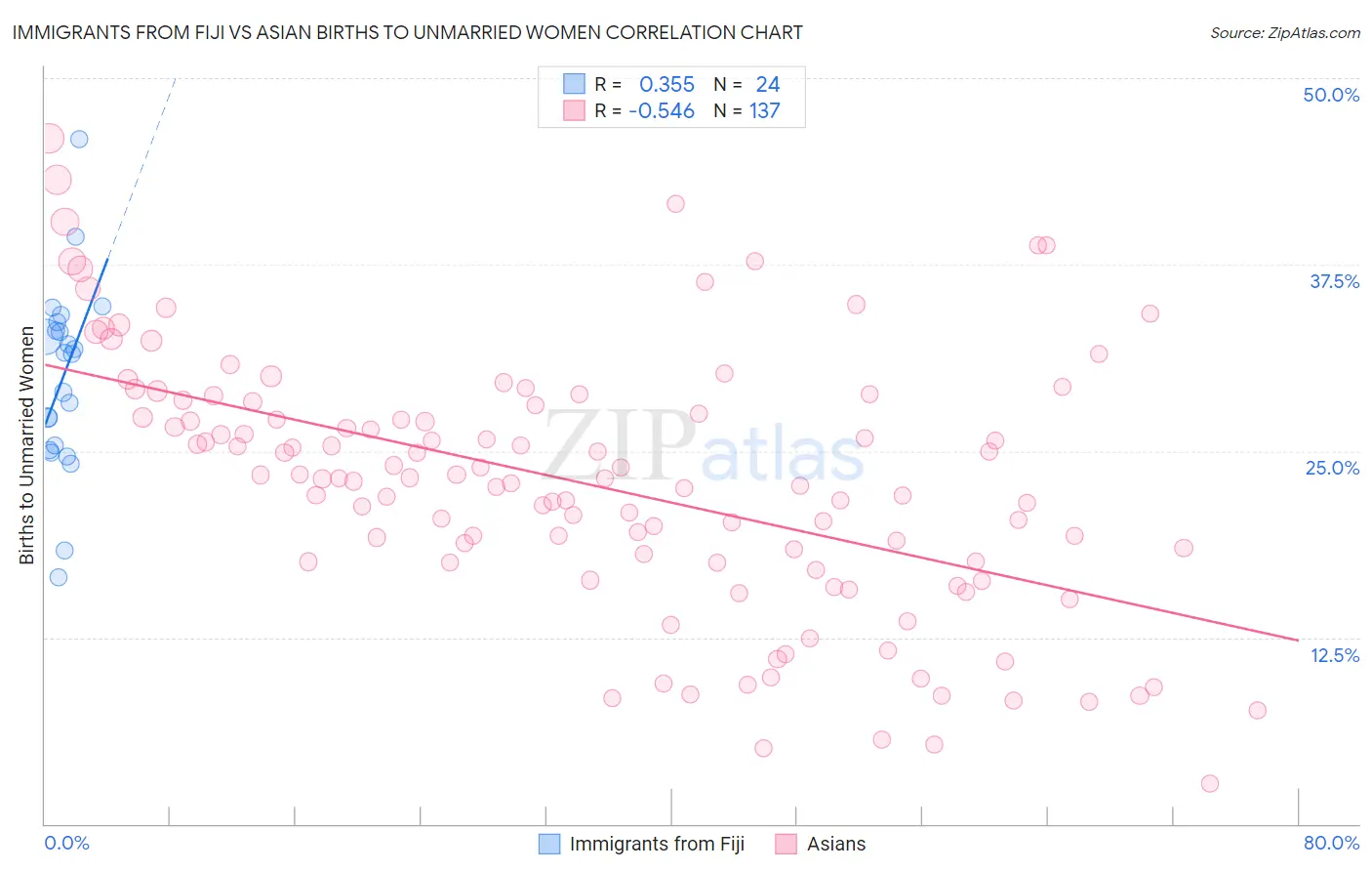 Immigrants from Fiji vs Asian Births to Unmarried Women