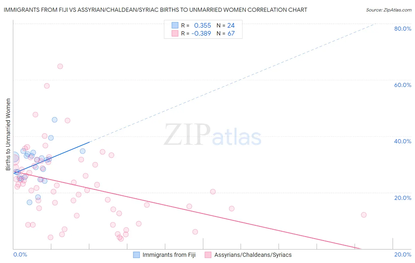 Immigrants from Fiji vs Assyrian/Chaldean/Syriac Births to Unmarried Women
