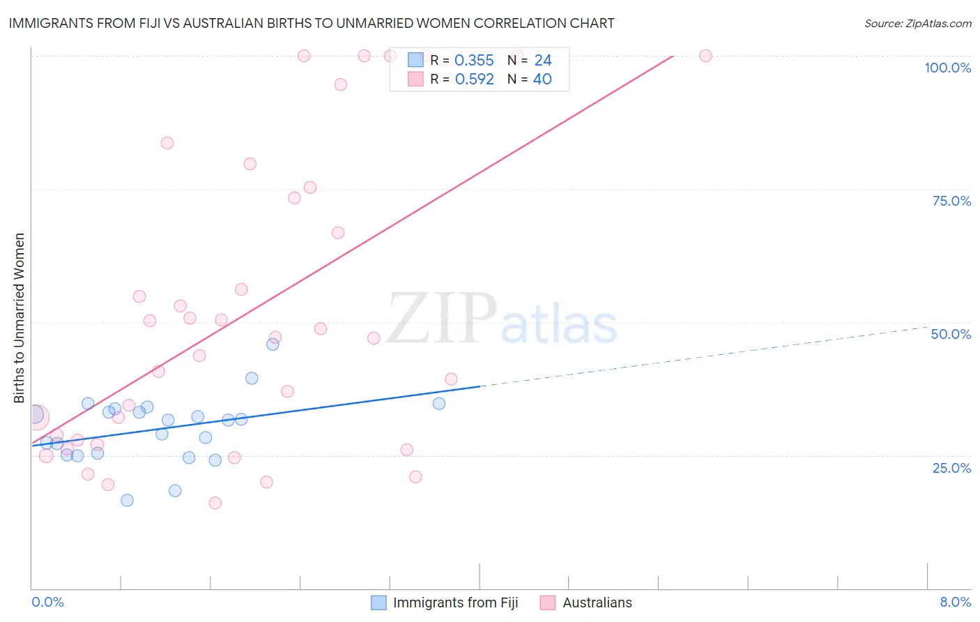 Immigrants from Fiji vs Australian Births to Unmarried Women