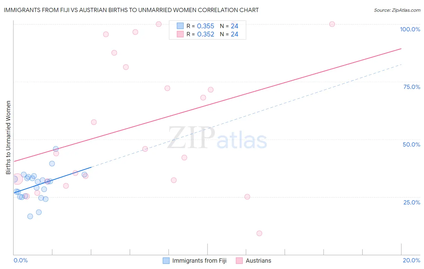Immigrants from Fiji vs Austrian Births to Unmarried Women